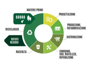 economia-circolare-toscana-ambiente-rifiuti