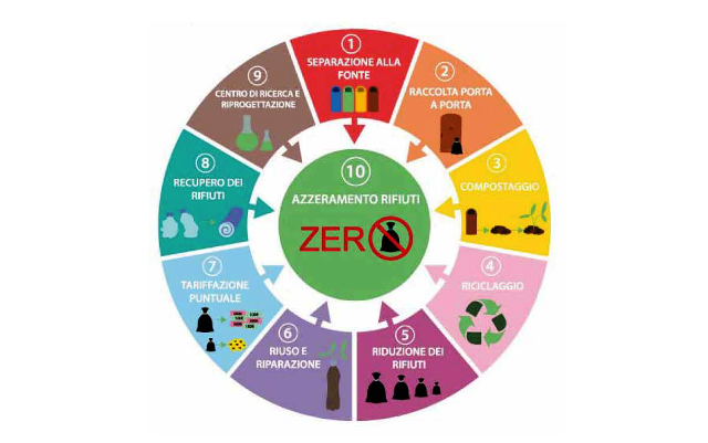 10 passi rifiuti zero