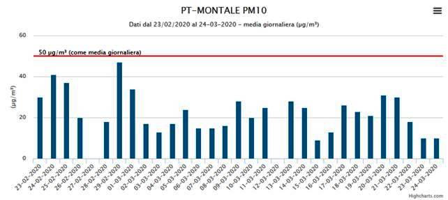 Montale_PM10