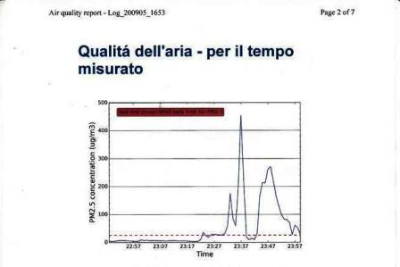 Il picco di PM2,5 registrato da Legambiente Quarrata la notte del 1° settembre