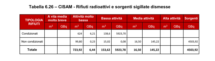 Fonte: Inventario nazionale dei rifiuti radioattivi al 31 dicembre 2020.